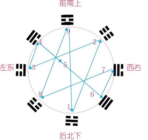 後天八卦方位|易經八卦，卦的方位、先天與後天